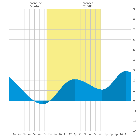 Shell Island tide chart for Wednesday, January 18, 2023