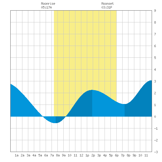 Shell Island tide chart for Thursday, January 19, 2023