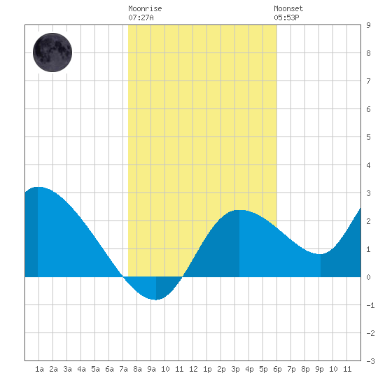 Shell Island tide chart for Saturday, January 21, 2023