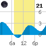 Shell Island tide chart for Saturday, January 21, 2023