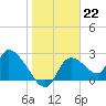 Shell Island tide chart for Sunday, January 22, 2023