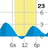Shell Island tide chart for Monday, January 23, 2023