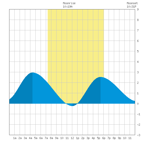 Shell Island tide chart for Wednesday, January 25, 2023
