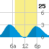 Shell Island tide chart for Wednesday, January 25, 2023