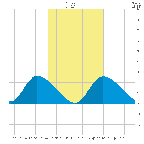 Shell Island tide chart for Thursday, January 26, 2023