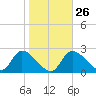 Shell Island tide chart for Thursday, January 26, 2023