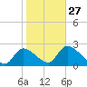 Shell Island tide chart for Friday, January 27, 2023