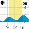 Shell Island tide chart for Saturday, January 28, 2023