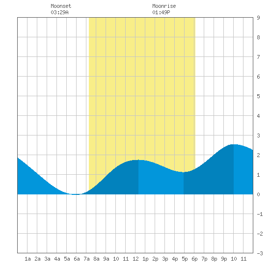 Shell Island tide chart for Tuesday, January 31, 2023