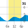 Shell Island tide chart for Tuesday, January 31, 2023