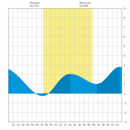 Shell Island tide chart for Tuesday, January 3, 2023