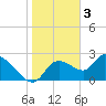 Shell Island tide chart for Tuesday, January 3, 2023