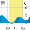 Shell Island tide chart for Friday, January 6, 2023