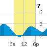Shell Island tide chart for Saturday, January 7, 2023