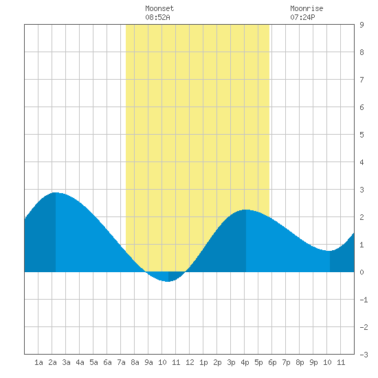 Shell Island tide chart for Sunday, January 8, 2023