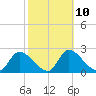 Shell Island tide chart for Friday, February 10, 2023