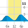 Shell Island tide chart for Saturday, February 11, 2023