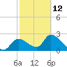 Shell Island tide chart for Sunday, February 12, 2023