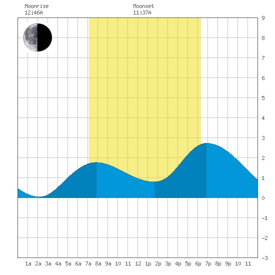 Shell Island tide chart for Monday, February 13, 2023