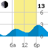 Shell Island tide chart for Monday, February 13, 2023