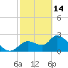 Shell Island tide chart for Tuesday, February 14, 2023