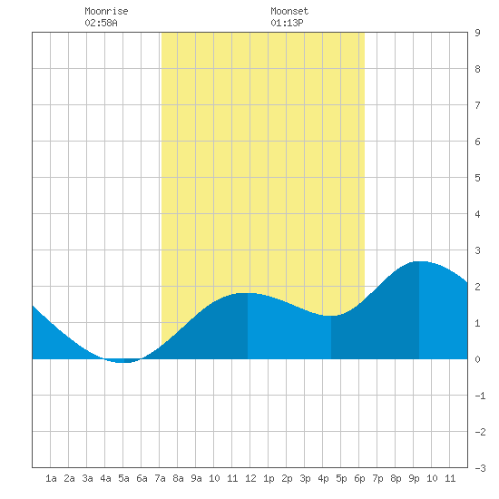 Shell Island tide chart for Wednesday, February 15, 2023