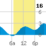 Shell Island tide chart for Thursday, February 16, 2023