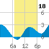 Shell Island tide chart for Saturday, February 18, 2023