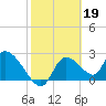 Shell Island tide chart for Sunday, February 19, 2023