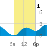 Shell Island tide chart for Wednesday, February 1, 2023