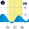 Shell Island tide chart for Monday, February 20, 2023