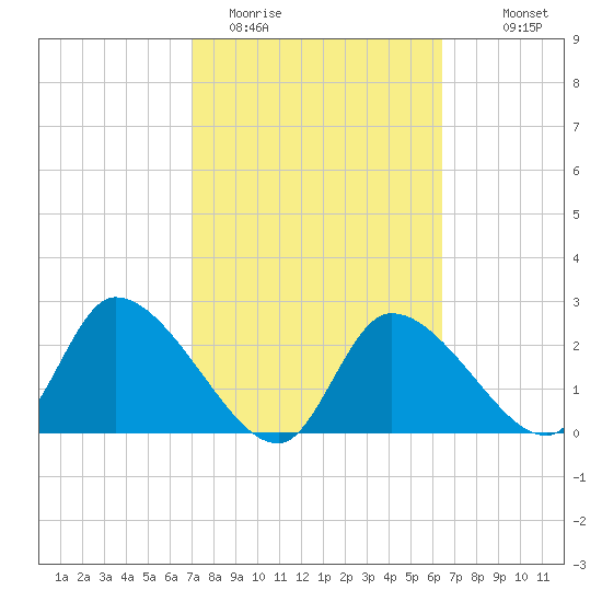 Shell Island tide chart for Wednesday, February 22, 2023
