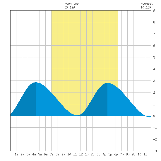 Shell Island tide chart for Thursday, February 23, 2023