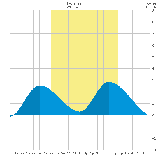 Shell Island tide chart for Friday, February 24, 2023