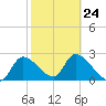 Shell Island tide chart for Friday, February 24, 2023