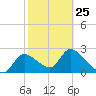 Shell Island tide chart for Saturday, February 25, 2023