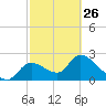 Shell Island tide chart for Sunday, February 26, 2023