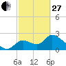 Shell Island tide chart for Monday, February 27, 2023