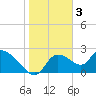 Shell Island tide chart for Friday, February 3, 2023