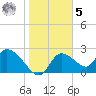 Shell Island tide chart for Sunday, February 5, 2023