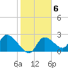 Shell Island tide chart for Monday, February 6, 2023