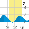 Shell Island tide chart for Tuesday, February 7, 2023