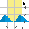Shell Island tide chart for Thursday, February 9, 2023