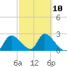 Shell Island tide chart for Friday, March 10, 2023