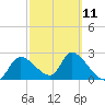 Shell Island tide chart for Saturday, March 11, 2023