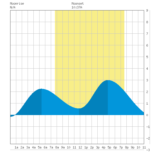 Shell Island tide chart for Sunday, March 12, 2023