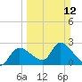 Shell Island tide chart for Sunday, March 12, 2023