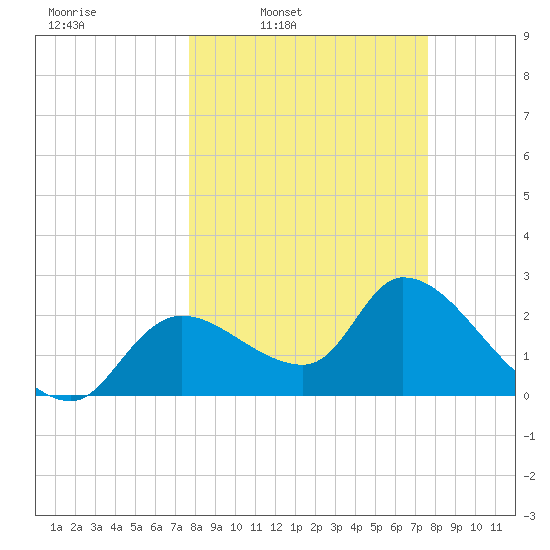 Shell Island tide chart for Monday, March 13, 2023