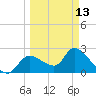 Shell Island tide chart for Monday, March 13, 2023