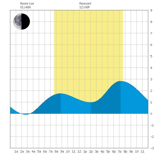 Shell Island tide chart for Tuesday, March 14, 2023